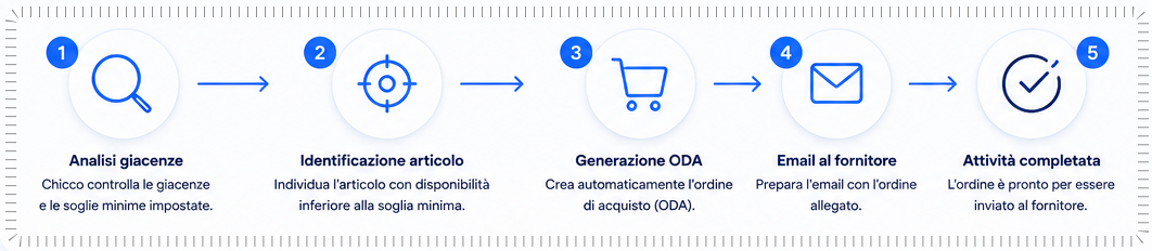 esempio funzionalità b